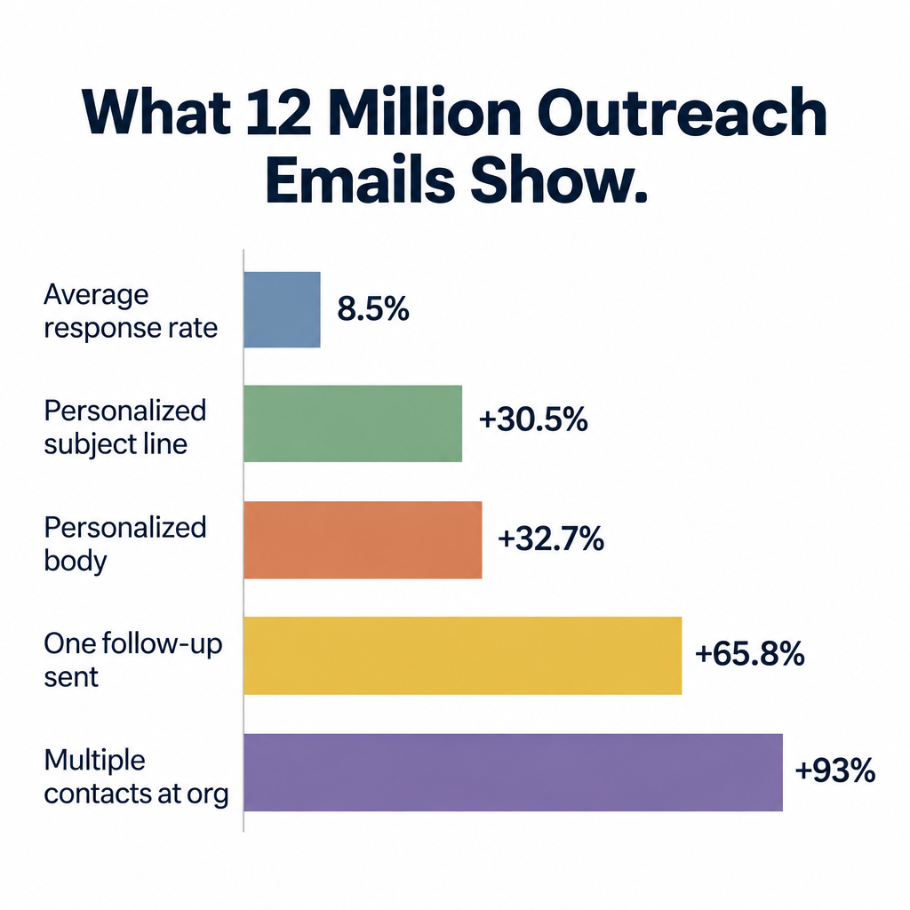 Cold Email Stats Visualization