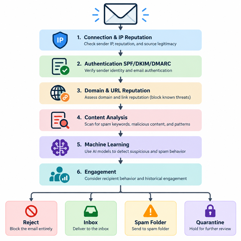 6 Layers of Spam Filtering Diagram