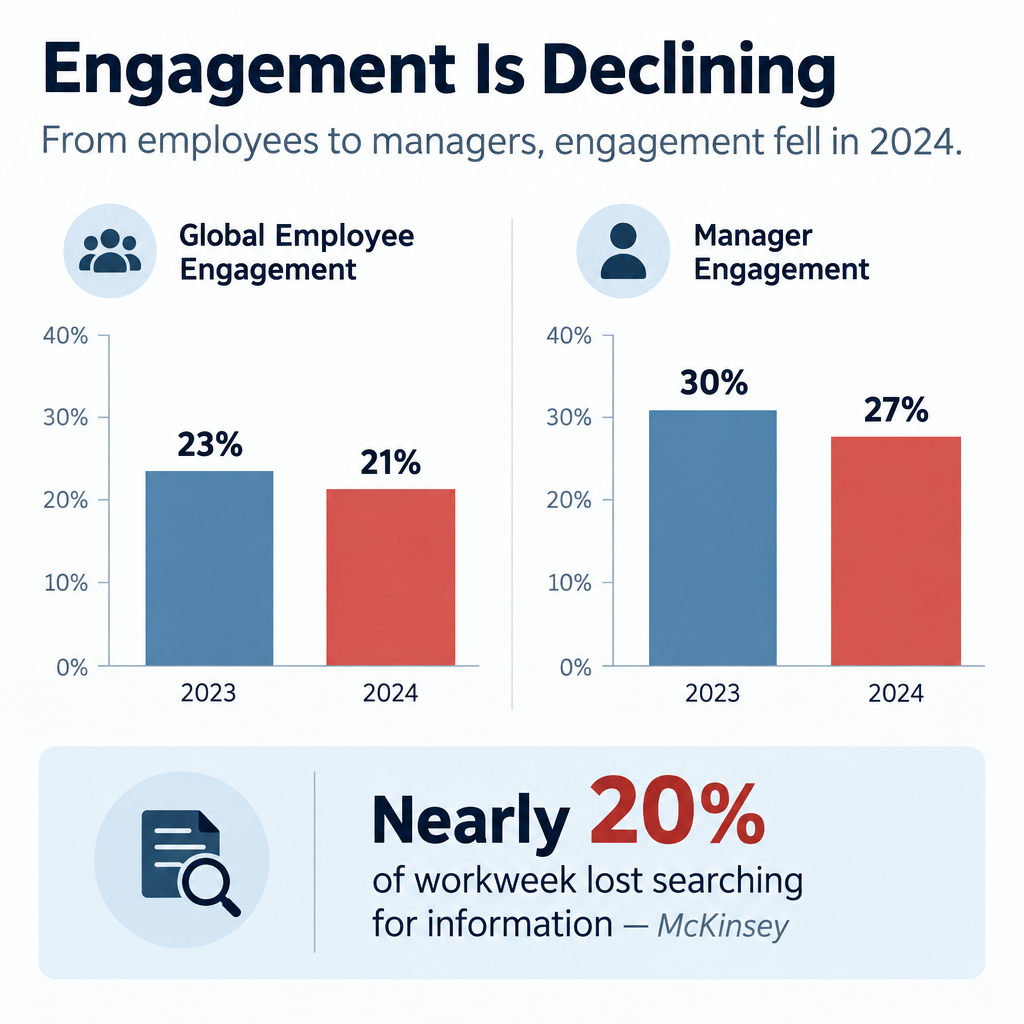 Employee Engagement Data Chart