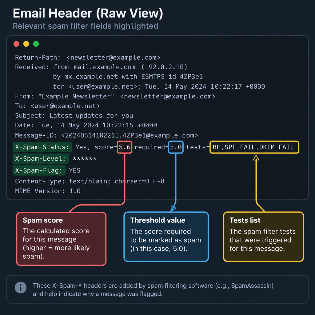 X-Spam Header Breakdown