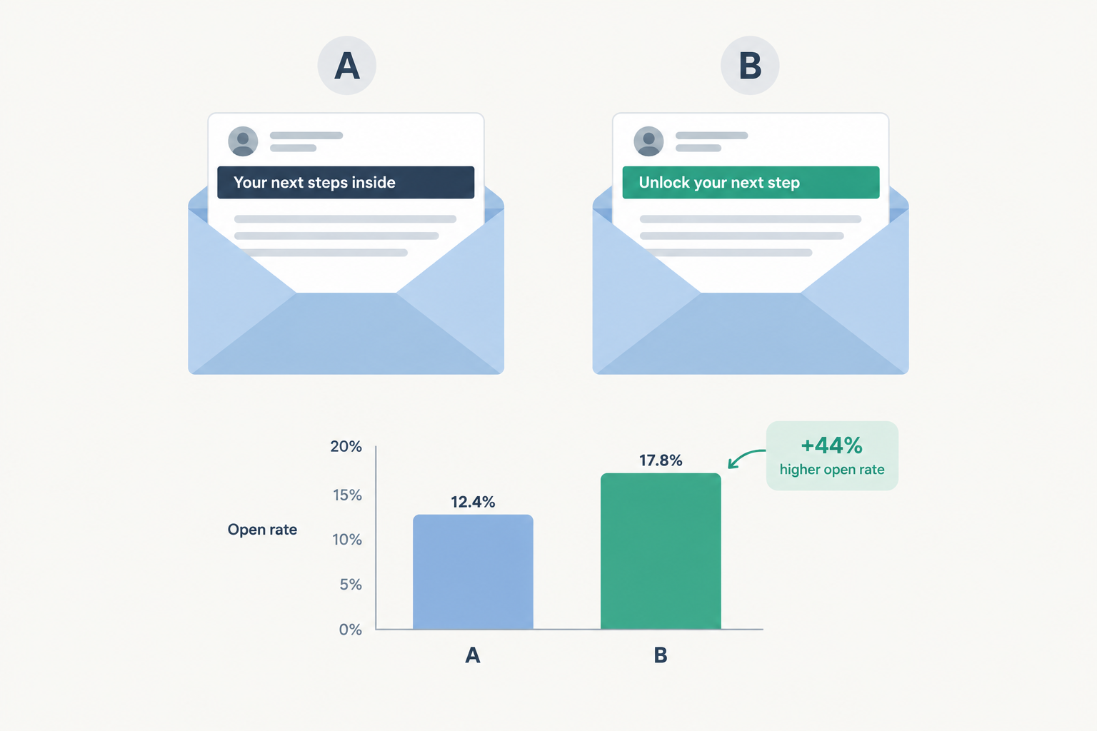 What A/B Testing Is and How to Use It in Email