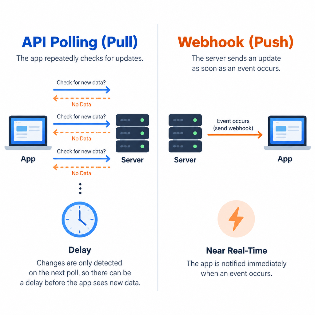 Webhook vs API Polling Diagram